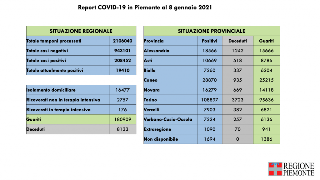 Covid: 208.452 contagi, 8133 decessi, 180.909 pazienti guariti